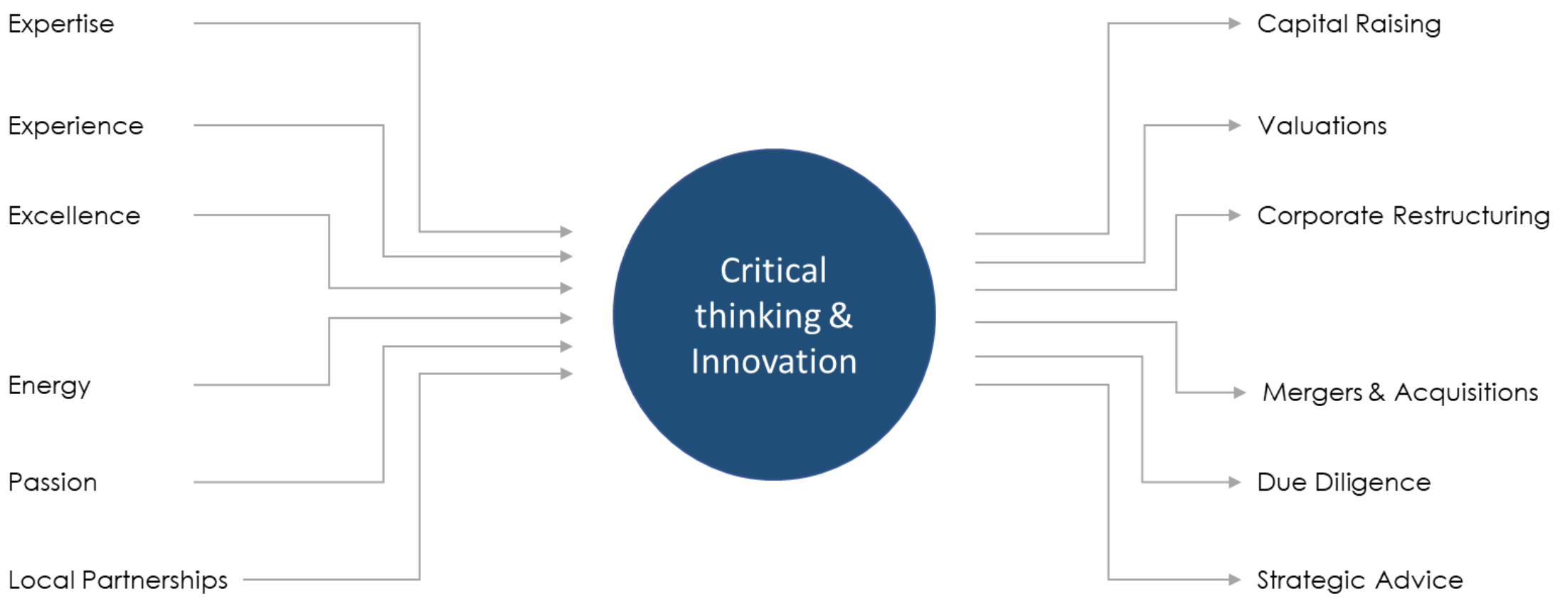 Critical thinking and innovation
